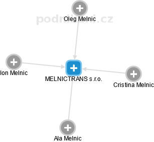 MELNICTRANS s.r.o. - náhled vizuálního zobrazení vztahů obchodního rejstříku