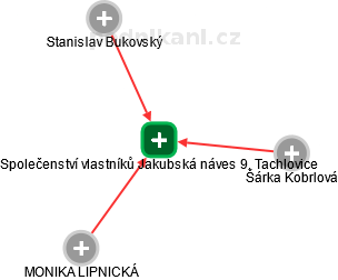 Společenství vlastníků Jakubská náves 9, Tachlovice - náhled vizuálního zobrazení vztahů obchodního rejstříku
