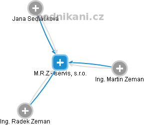 M.R.Z - servis, s.r.o. - náhled vizuálního zobrazení vztahů obchodního rejstříku