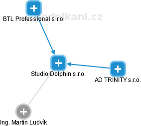 Studio Dolphin s.r.o. - náhled vizuálního zobrazení vztahů obchodního rejstříku