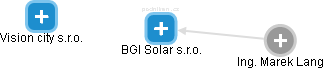 BGI Solar s.r.o. - náhled vizuálního zobrazení vztahů obchodního rejstříku