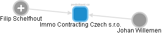 Immo Contracting Czech s.r.o. - náhled vizuálního zobrazení vztahů obchodního rejstříku