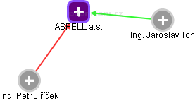 ASPELL a.s. - náhled vizuálního zobrazení vztahů obchodního rejstříku