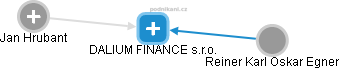 DALIUM FINANCE s.r.o. - náhled vizuálního zobrazení vztahů obchodního rejstříku