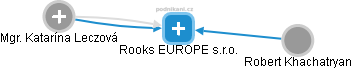 Rooks EUROPE s.r.o. - náhled vizuálního zobrazení vztahů obchodního rejstříku