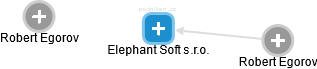 Elephant Soft s.r.o. - náhled vizuálního zobrazení vztahů obchodního rejstříku