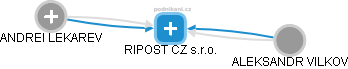 RIPOST CZ s.r.o. - náhled vizuálního zobrazení vztahů obchodního rejstříku