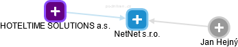NetNet s.r.o. - náhled vizuálního zobrazení vztahů obchodního rejstříku