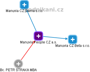 Manuvia People CZ a.s. - náhled vizuálního zobrazení vztahů obchodního rejstříku
