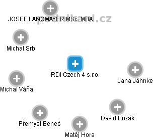 RDI Czech 4 s.r.o. - náhled vizuálního zobrazení vztahů obchodního rejstříku
