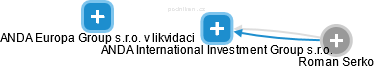 ANDA International Investment Group s.r.o. - náhled vizuálního zobrazení vztahů obchodního rejstříku