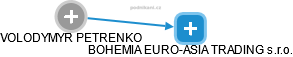 BOHEMIA EURO-ASIA TRADING s.r.o. - náhled vizuálního zobrazení vztahů obchodního rejstříku