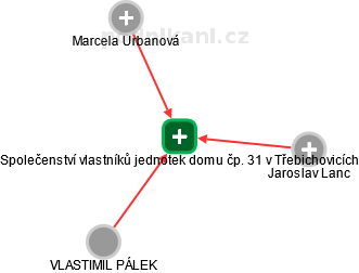 Společenství vlastníků jednotek domu čp. 31 v Třebichovicích - náhled vizuálního zobrazení vztahů obchodního rejstříku