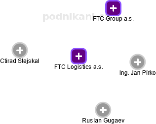 FTC Logistics a.s. - náhled vizuálního zobrazení vztahů obchodního rejstříku