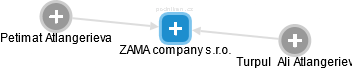 ZAMA company s.r.o. - náhled vizuálního zobrazení vztahů obchodního rejstříku