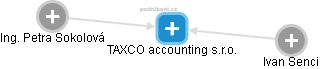 TAXCO accounting s.r.o. - náhled vizuálního zobrazení vztahů obchodního rejstříku