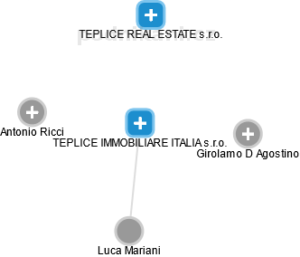 TEPLICE IMMOBILIARE ITALIA s.r.o. - náhled vizuálního zobrazení vztahů obchodního rejstříku