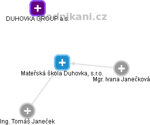 Mateřská škola Duhovka, s.r.o. - náhled vizuálního zobrazení vztahů obchodního rejstříku