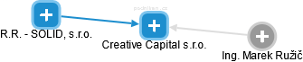 Creative Capital s.r.o. - náhled vizuálního zobrazení vztahů obchodního rejstříku