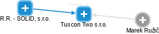 Tuscon Two s.r.o. - náhled vizuálního zobrazení vztahů obchodního rejstříku