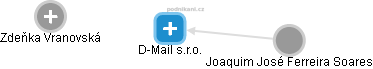 D-Mail s.r.o. - náhled vizuálního zobrazení vztahů obchodního rejstříku