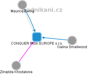 CONQUER RISK EUROPE s.r.o. - náhled vizuálního zobrazení vztahů obchodního rejstříku