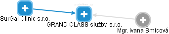 GRAND CLASS služby, s.r.o. - náhled vizuálního zobrazení vztahů obchodního rejstříku