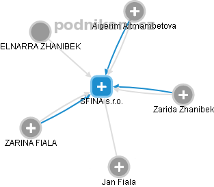 SFINA s.r.o. - náhled vizuálního zobrazení vztahů obchodního rejstříku