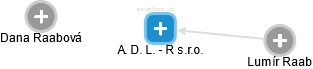 A. D. L. - R s.r.o. - náhled vizuálního zobrazení vztahů obchodního rejstříku