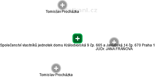 Společenství vlastníků jednotek domu Králodvorská 9 čp. 665 a Jakubská 14 čp. 670 Praha 1 - náhled vizuálního zobrazení vztahů obchodního rejstříku