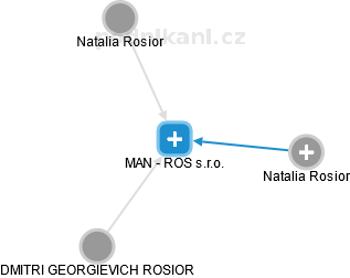 MAN - ROS s.r.o. - náhled vizuálního zobrazení vztahů obchodního rejstříku