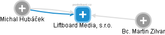 Liftboard Media, s.r.o. - náhled vizuálního zobrazení vztahů obchodního rejstříku