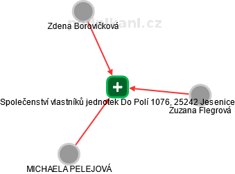 Společenství vlastníků jednotek Do Polí 1076, 25242 Jesenice - náhled vizuálního zobrazení vztahů obchodního rejstříku