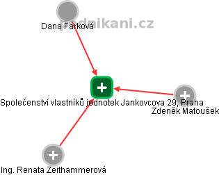 Společenství vlastníků jednotek Jankovcova 29, Praha - náhled vizuálního zobrazení vztahů obchodního rejstříku