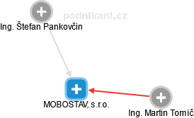 MOBOSTAV, s.r.o. - náhled vizuálního zobrazení vztahů obchodního rejstříku
