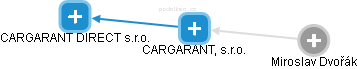 CARGARANT, s.r.o. - náhled vizuálního zobrazení vztahů obchodního rejstříku
