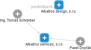 Albatros services, s.r.o. - náhled vizuálního zobrazení vztahů obchodního rejstříku