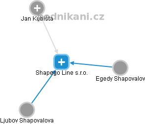 Shapego Line s.r.o. - náhled vizuálního zobrazení vztahů obchodního rejstříku