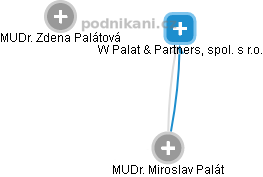 W Palat & Partners, spol. s r.o. - náhled vizuálního zobrazení vztahů obchodního rejstříku