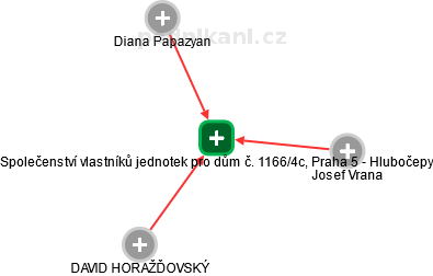 Společenství vlastníků jednotek pro dům č. 1166/4c, Praha 5 - Hlubočepy - náhled vizuálního zobrazení vztahů obchodního rejstříku