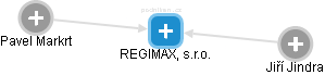 REGIMAX, s.r.o. - náhled vizuálního zobrazení vztahů obchodního rejstříku