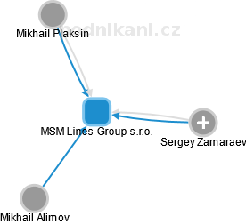 MSM Lines Group s.r.o. - náhled vizuálního zobrazení vztahů obchodního rejstříku