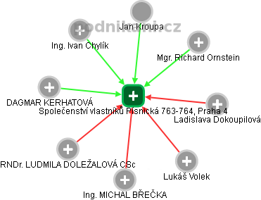 Společenství vlastníků Písnická 763-764, Praha 4 - náhled vizuálního zobrazení vztahů obchodního rejstříku