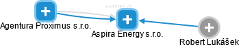 Aspira Energy s.r.o. - náhled vizuálního zobrazení vztahů obchodního rejstříku