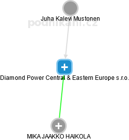 Diamond Power Central & Eastern Europe s.r.o. - náhled vizuálního zobrazení vztahů obchodního rejstříku