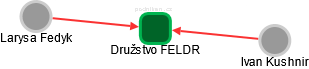 Družstvo FELDR - náhled vizuálního zobrazení vztahů obchodního rejstříku