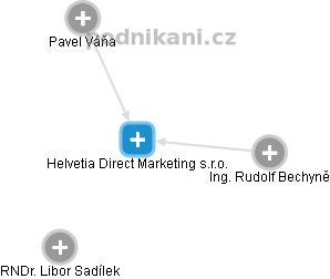 Helvetia Direct Marketing s.r.o. - náhled vizuálního zobrazení vztahů obchodního rejstříku