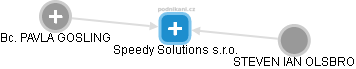 Speedy Solutions s.r.o. - náhled vizuálního zobrazení vztahů obchodního rejstříku