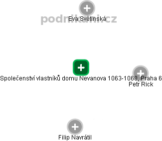 Společenství vlastníků domu Nevanova 1063-1068, Praha 6 - náhled vizuálního zobrazení vztahů obchodního rejstříku