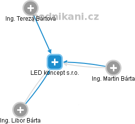 LED koncept s.r.o. - náhled vizuálního zobrazení vztahů obchodního rejstříku